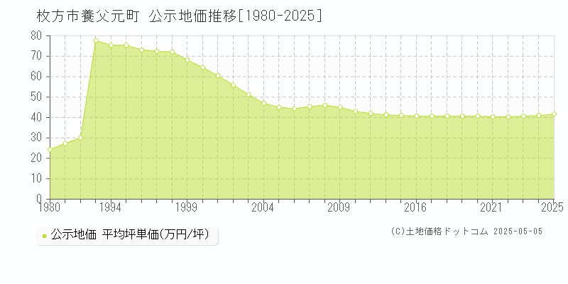 養父元町(枚方市)の公示地価推移グラフ(坪単価)[1980-2025年]