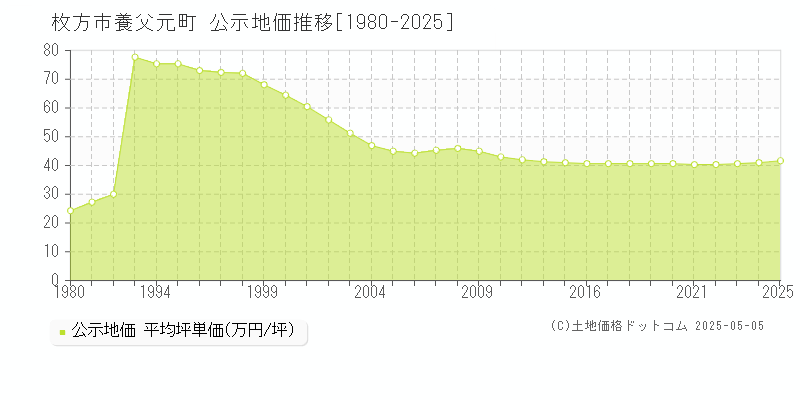 枚方市養父元町の地価公示推移グラフ 