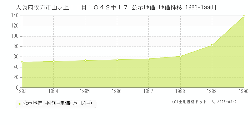 大阪府枚方市山之上１丁目１８４２番１７ 公示地価 地価推移[1983-1990]