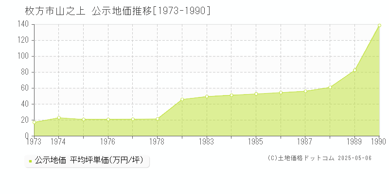 山之上(枚方市)の公示地価推移グラフ(坪単価)[1973-1990年]