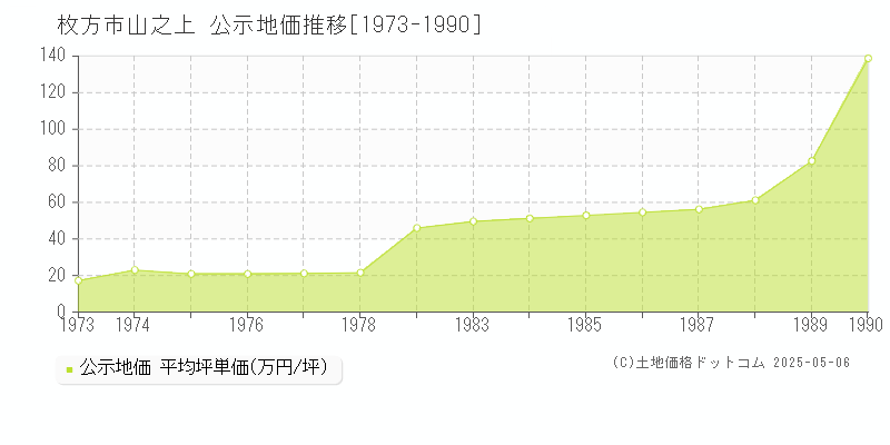 枚方市山之上の地価公示推移グラフ 