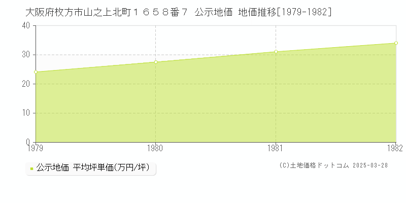 大阪府枚方市山之上北町１６５８番７ 公示地価 地価推移[1979-1982]