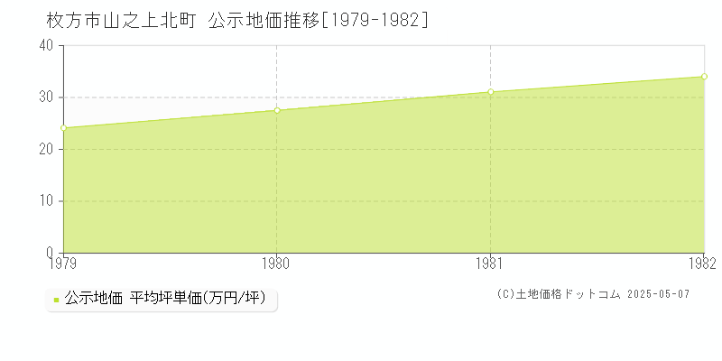 山之上北町(枚方市)の公示地価推移グラフ(坪単価)[1979-1982年]