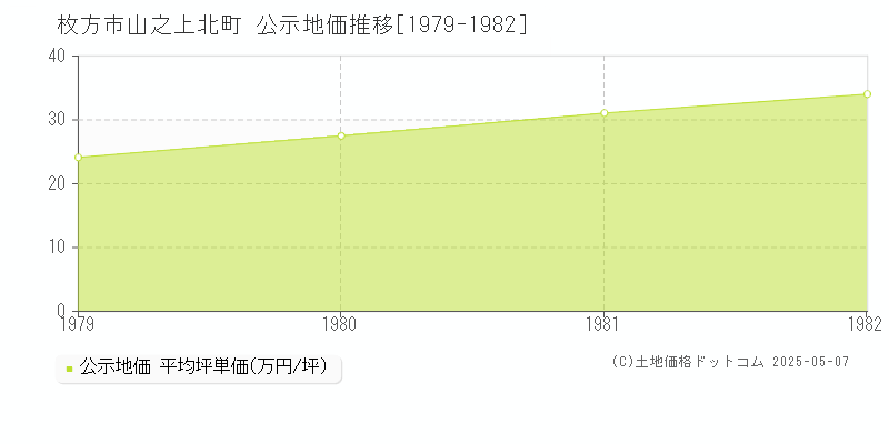 枚方市山之上北町の地価公示推移グラフ 