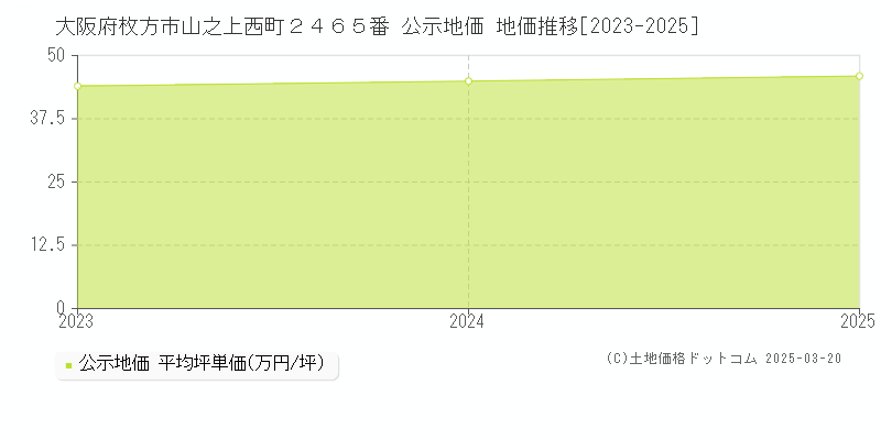 大阪府枚方市山之上西町２４６５番 公示地価 地価推移[2023-2025]