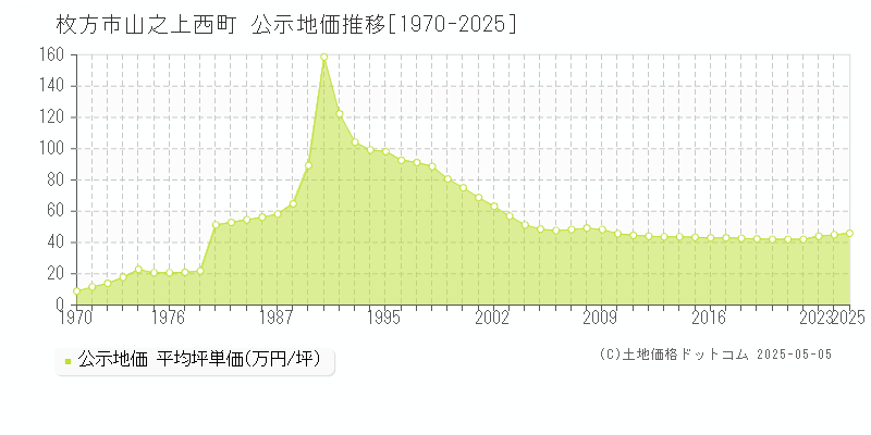 山之上西町(枚方市)の公示地価推移グラフ(坪単価)[1970-2025年]
