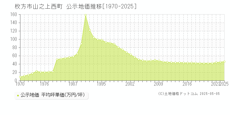 枚方市山之上西町の地価公示推移グラフ 