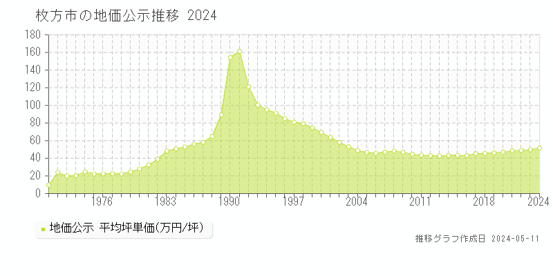 枚方市全域の地価公示推移グラフ 