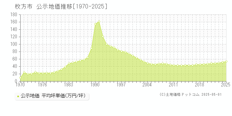 枚方市(大阪府)の公示地価推移グラフ(坪単価)[1970-2025年]