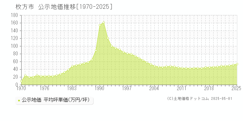 枚方市の地価公示推移グラフ 