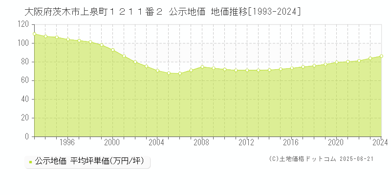 大阪府茨木市上泉町１２１１番２ 公示地価 地価推移[1993-2024]