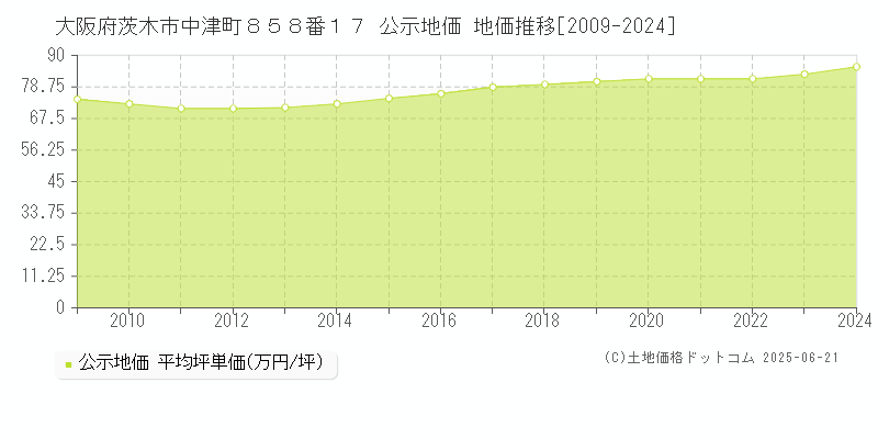 大阪府茨木市中津町８５８番１７ 公示地価 地価推移[2009-2024]