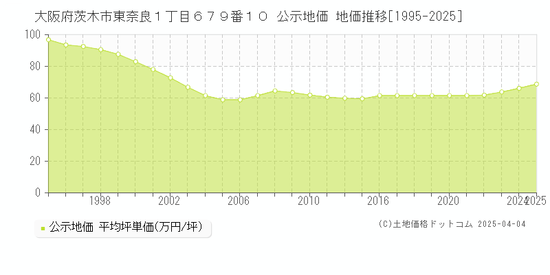 大阪府茨木市東奈良１丁目６７９番１０ 公示地価 地価推移[1995-2025]