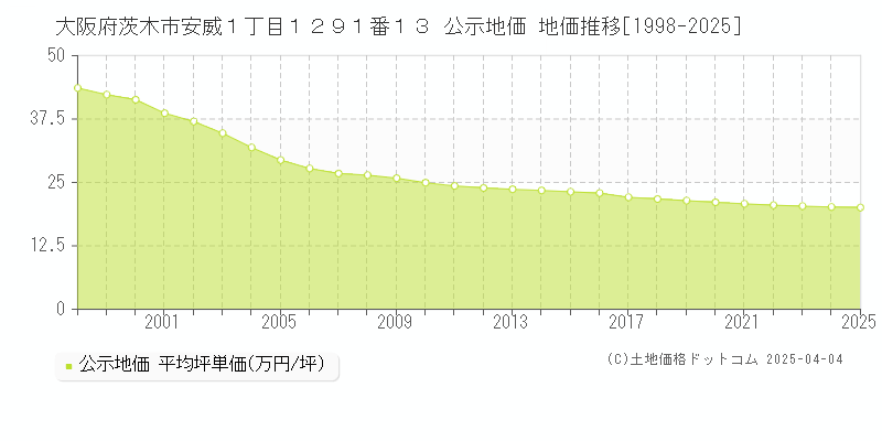 大阪府茨木市安威１丁目１２９１番１３ 公示地価 地価推移[1998-2025]