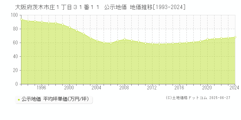 大阪府茨木市庄１丁目３１番１１ 公示地価 地価推移[1993-2024]