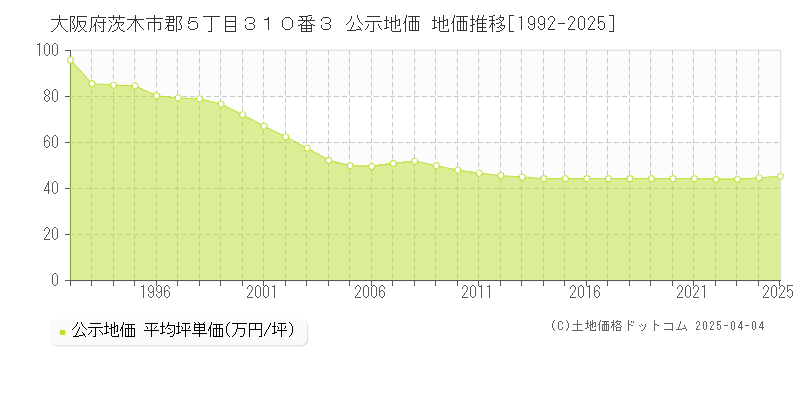 大阪府茨木市郡５丁目３１０番３ 公示地価 地価推移[1992-2025]