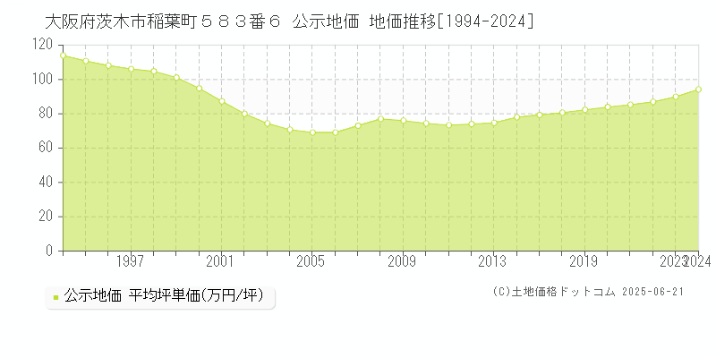 大阪府茨木市稲葉町５８３番６ 公示地価 地価推移[1994-2024]
