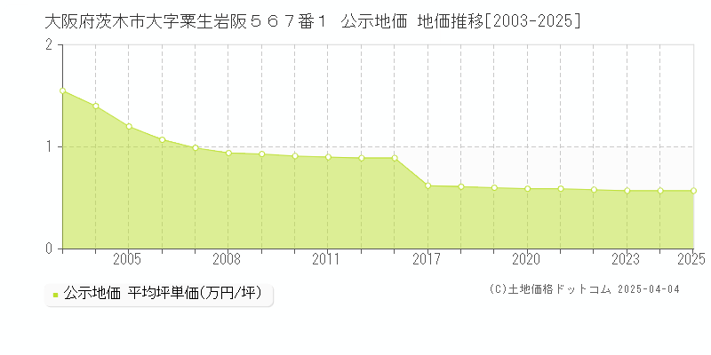 大阪府茨木市大字粟生岩阪５６７番１ 公示地価 地価推移[2003-2025]