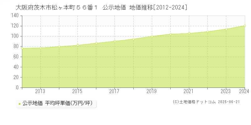 大阪府茨木市松ヶ本町５６番１ 公示地価 地価推移[2012-2024]