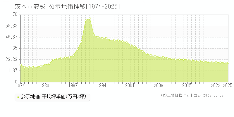 安威(茨木市)の公示地価推移グラフ(坪単価)[1974-2025年]