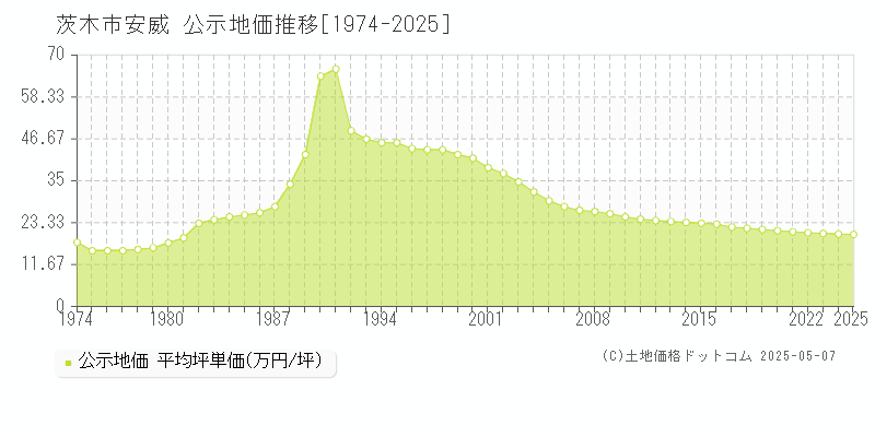 茨木市安威の地価公示推移グラフ 