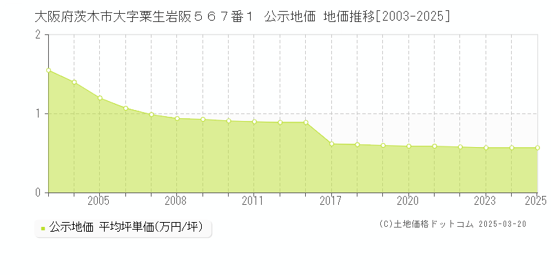 大阪府茨木市大字粟生岩阪５６７番１ 公示地価 地価推移[2003-2025]