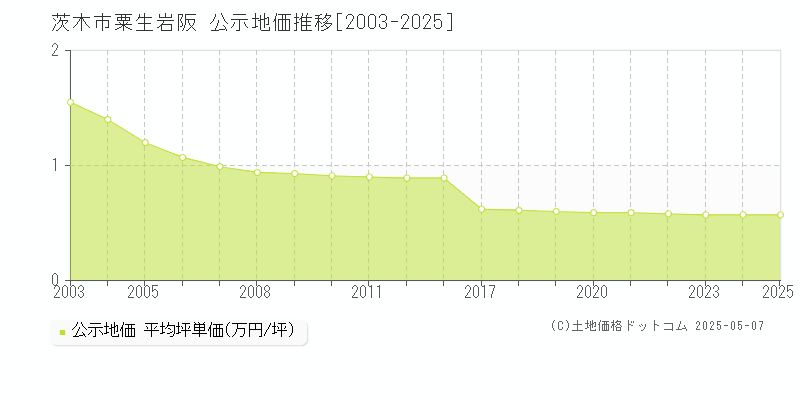 粟生岩阪(茨木市)の公示地価推移グラフ(坪単価)[2003-2025年]