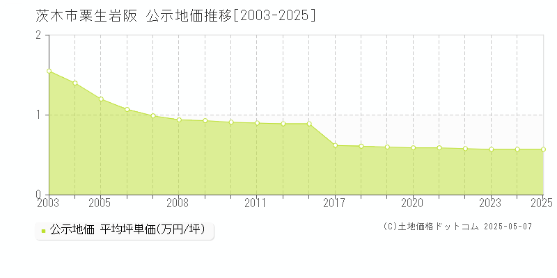 茨木市粟生岩阪の地価公示推移グラフ 