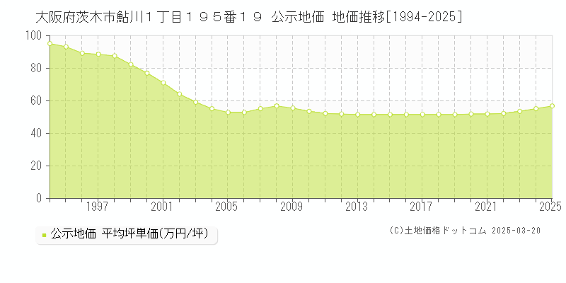 大阪府茨木市鮎川１丁目１９５番１９ 公示地価 地価推移[1994-2025]