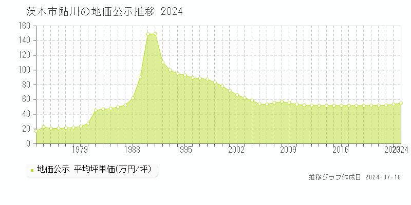 茨木市鮎川の地価公示推移グラフ 