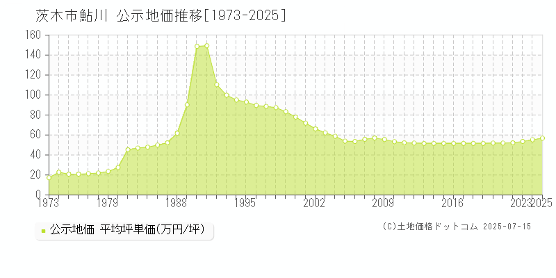 鮎川(茨木市)の公示地価推移グラフ(坪単価)[1973-2025年]