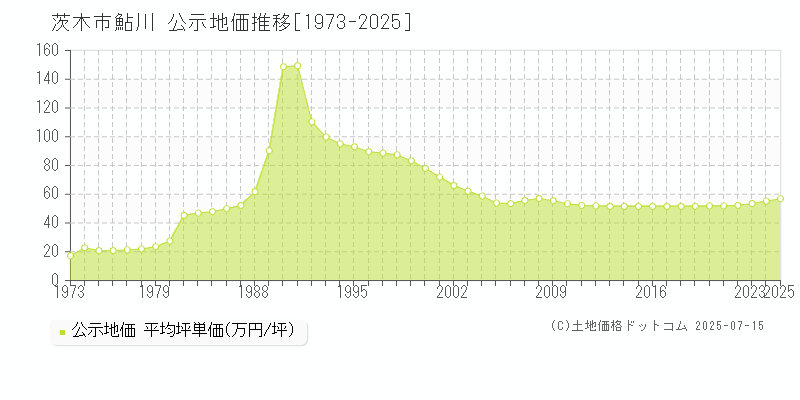 茨木市鮎川の地価公示推移グラフ 