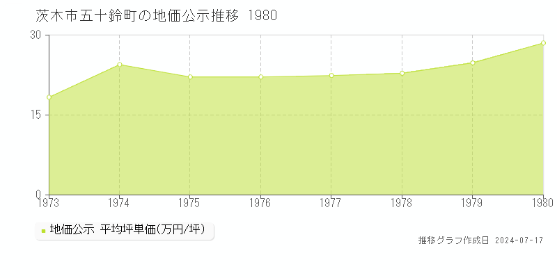 茨木市五十鈴町の地価公示推移グラフ 