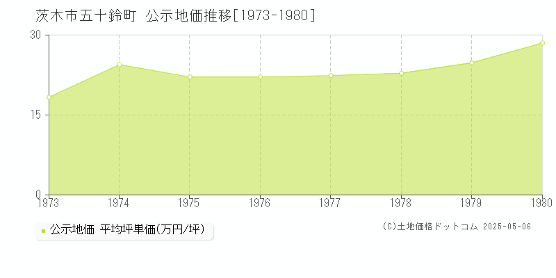 五十鈴町(茨木市)の公示地価推移グラフ(坪単価)[1973-1980年]