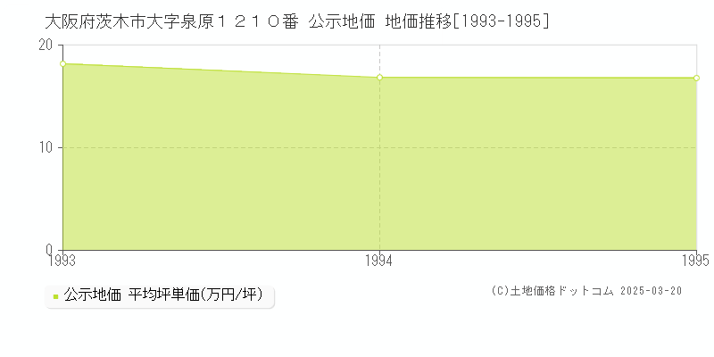 大阪府茨木市大字泉原１２１０番 公示地価 地価推移[1993-1995]