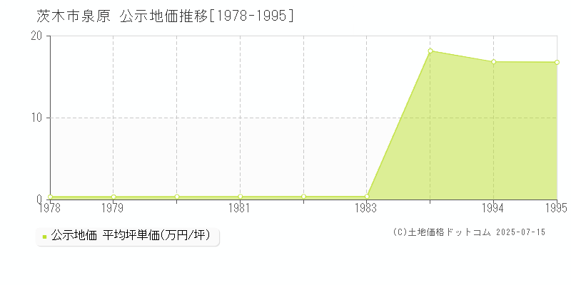 泉原(茨木市)の公示地価推移グラフ(坪単価)[1978-1995年]