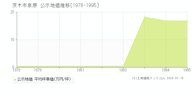 茨木市泉原の地価公示推移グラフ 