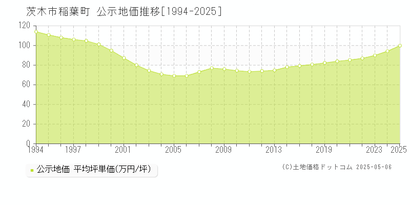稲葉町(茨木市)の公示地価推移グラフ(坪単価)[1994-2025年]