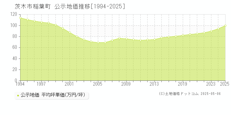 茨木市稲葉町の地価公示推移グラフ 