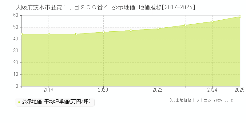 大阪府茨木市丑寅１丁目２００番４ 公示地価 地価推移[2017-2025]