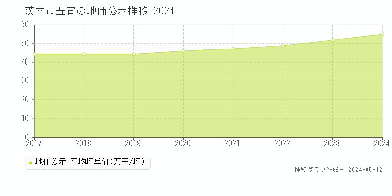 茨木市丑寅の地価公示推移グラフ 