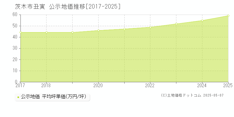 丑寅(茨木市)の公示地価推移グラフ(坪単価)[2017-2025年]