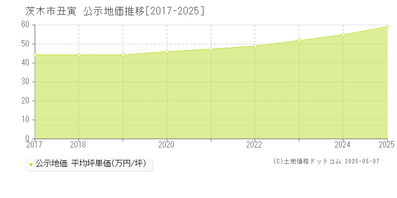 茨木市丑寅の地価公示推移グラフ 