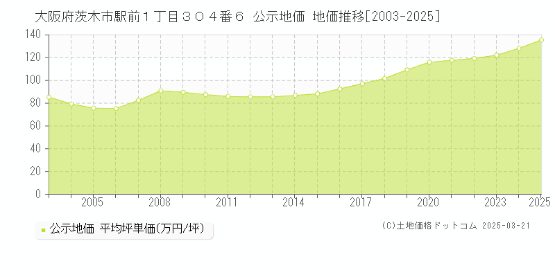 大阪府茨木市駅前１丁目３０４番６ 公示地価 地価推移[2003-2025]