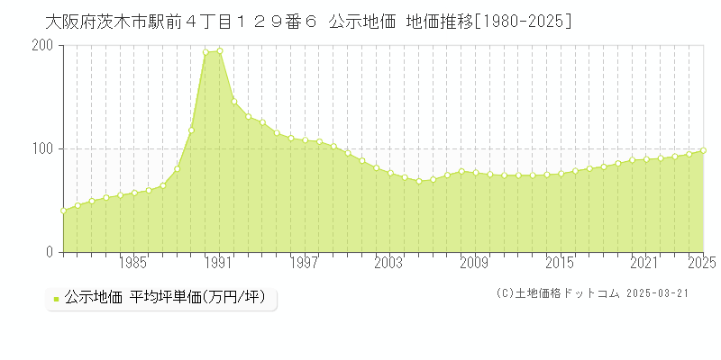 大阪府茨木市駅前４丁目１２９番６ 公示地価 地価推移[1980-2025]