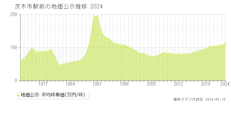 茨木市駅前の地価公示推移グラフ 
