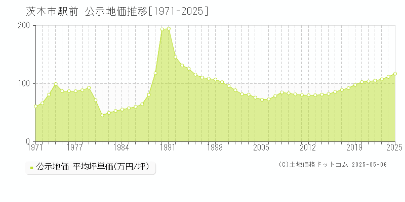 駅前(茨木市)の公示地価推移グラフ(坪単価)[1971-2025年]