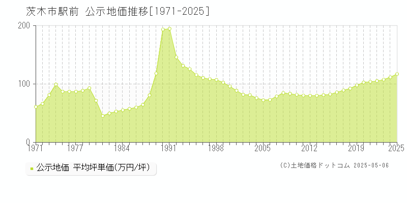 茨木市駅前の地価公示推移グラフ 