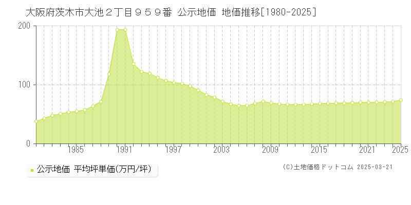 大阪府茨木市大池２丁目９５９番 公示地価 地価推移[1980-2025]