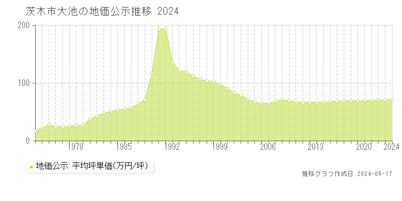 茨木市大池の地価公示推移グラフ 